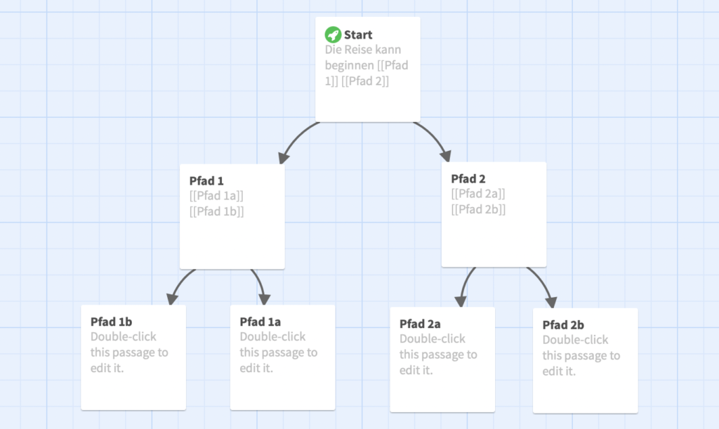 Abbildung eines Gesprächsbaums in der Software Twine