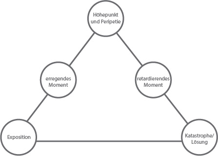 Grafik: Pyramidenförmige 5-Akt-Struktur